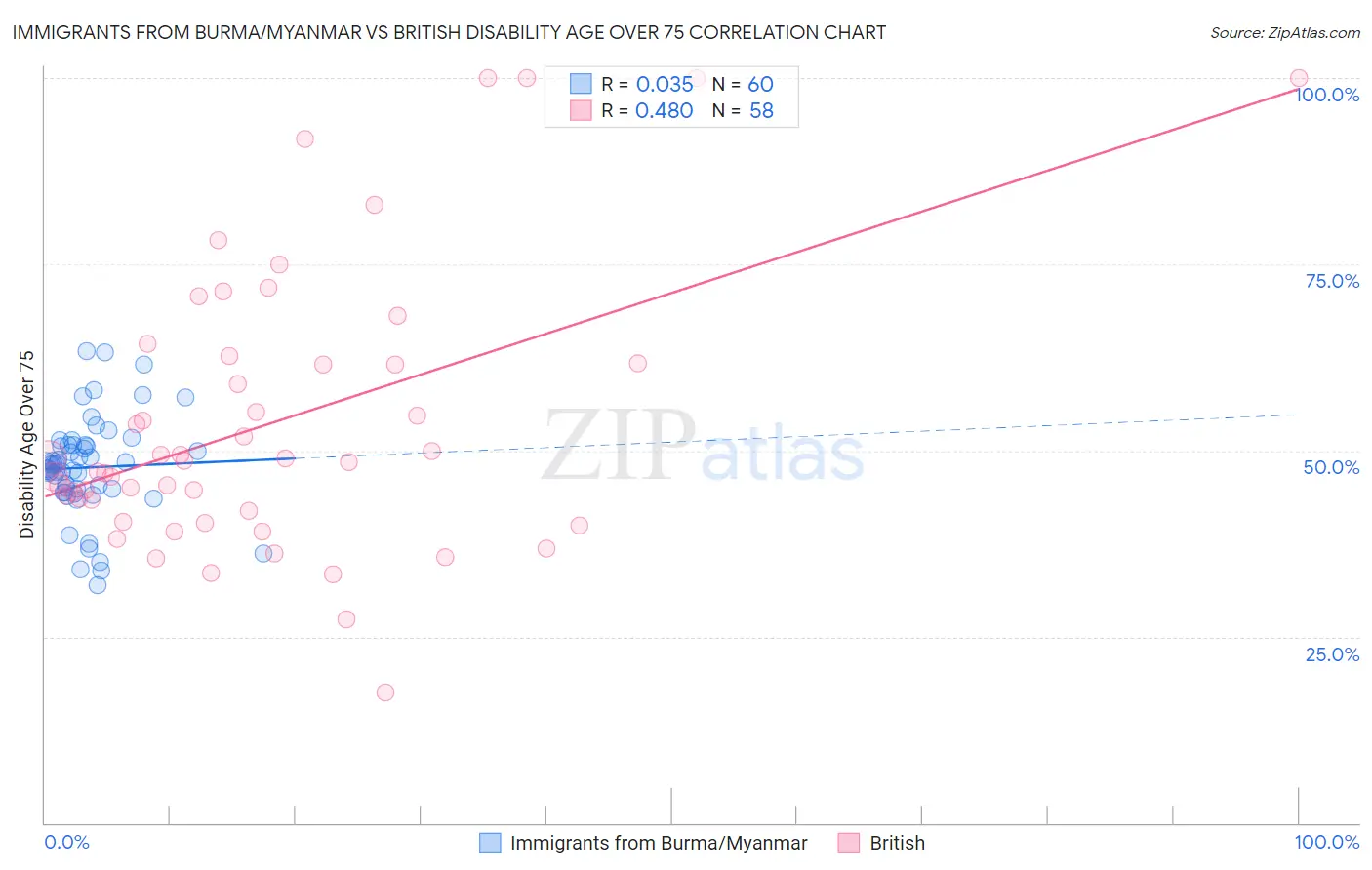 Immigrants from Burma/Myanmar vs British Disability Age Over 75