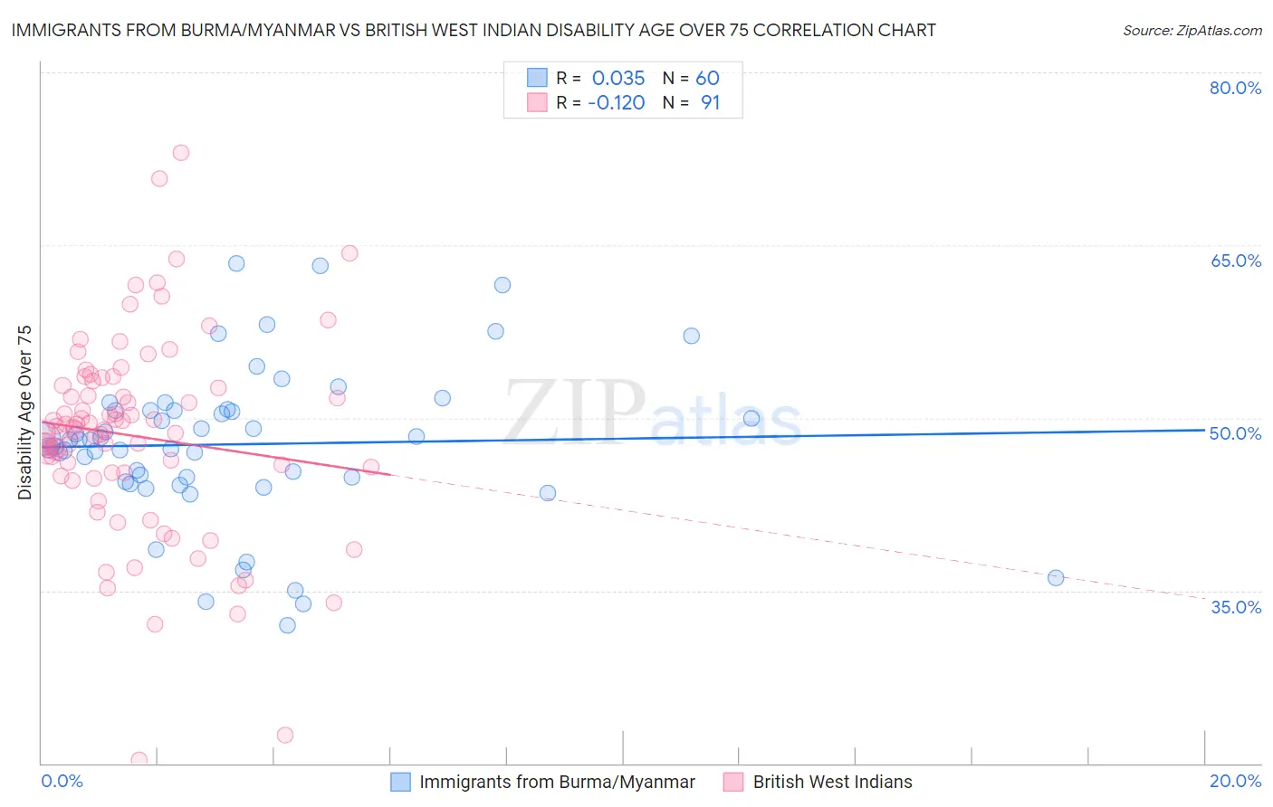 Immigrants from Burma/Myanmar vs British West Indian Disability Age Over 75