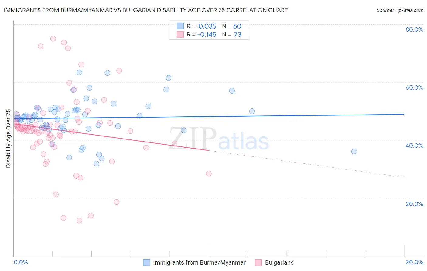 Immigrants from Burma/Myanmar vs Bulgarian Disability Age Over 75