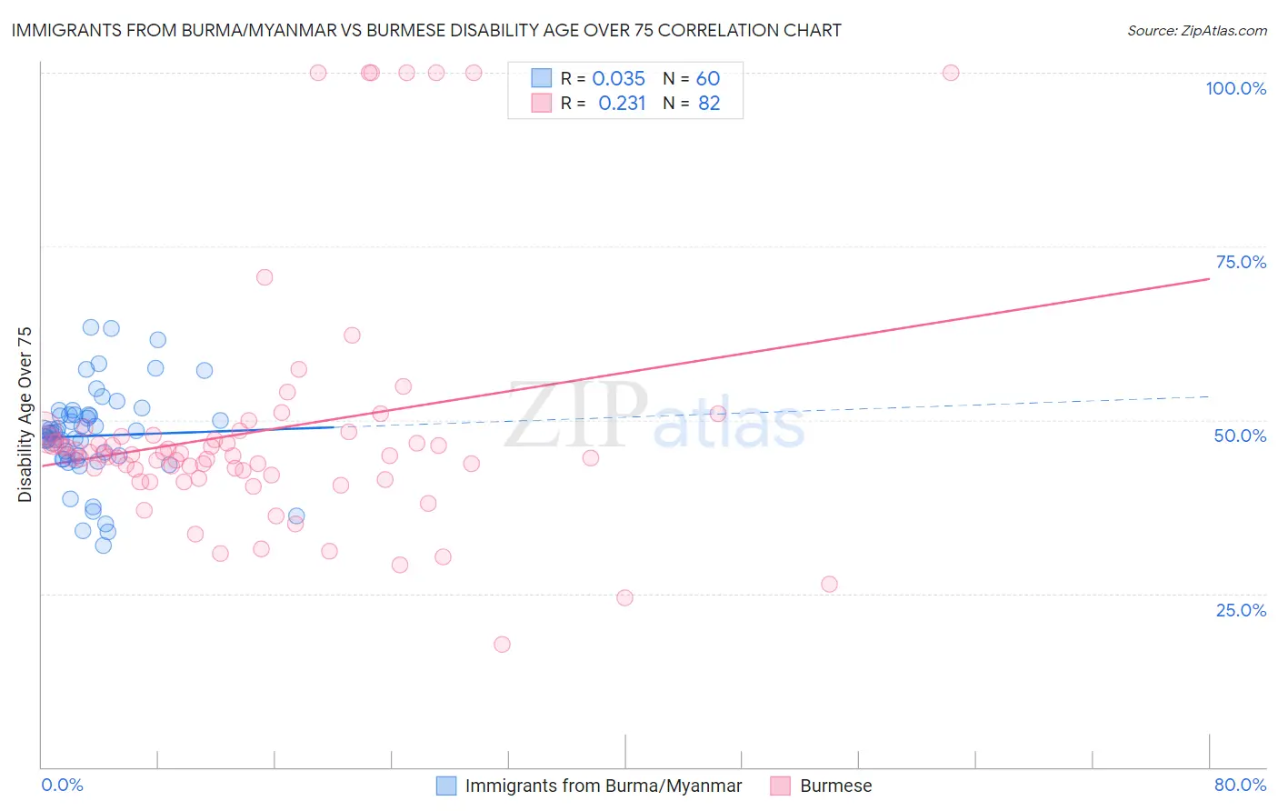 Immigrants from Burma/Myanmar vs Burmese Disability Age Over 75