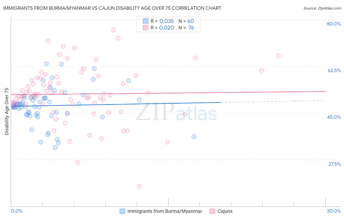 Immigrants from Burma/Myanmar vs Cajun Disability Age Over 75