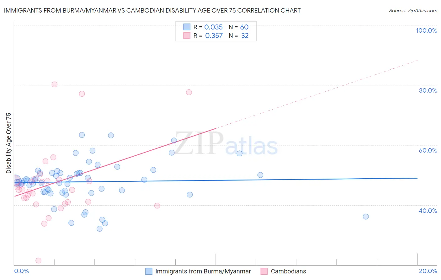 Immigrants from Burma/Myanmar vs Cambodian Disability Age Over 75