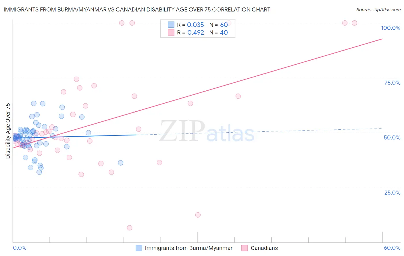 Immigrants from Burma/Myanmar vs Canadian Disability Age Over 75