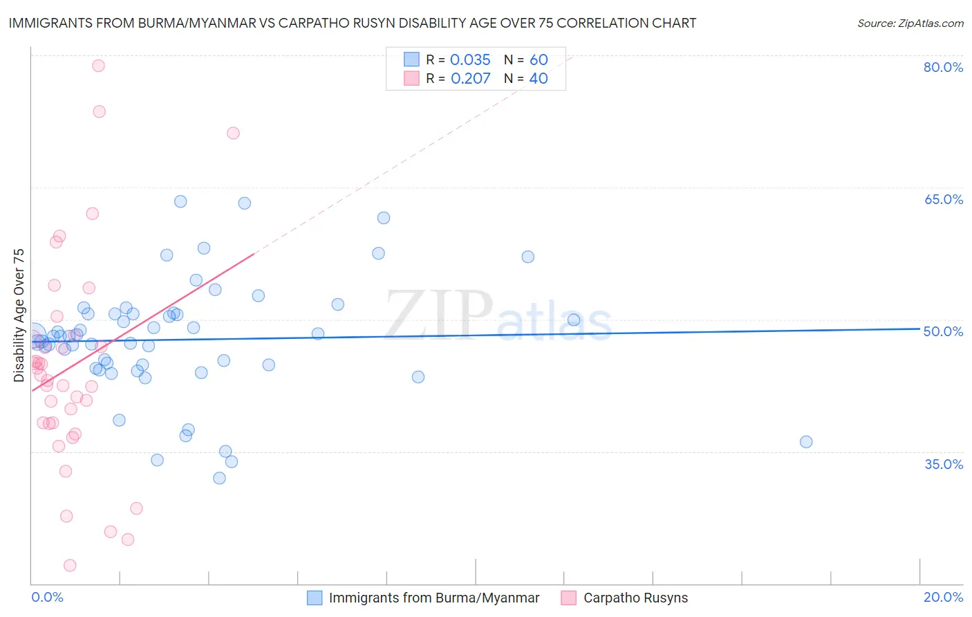 Immigrants from Burma/Myanmar vs Carpatho Rusyn Disability Age Over 75