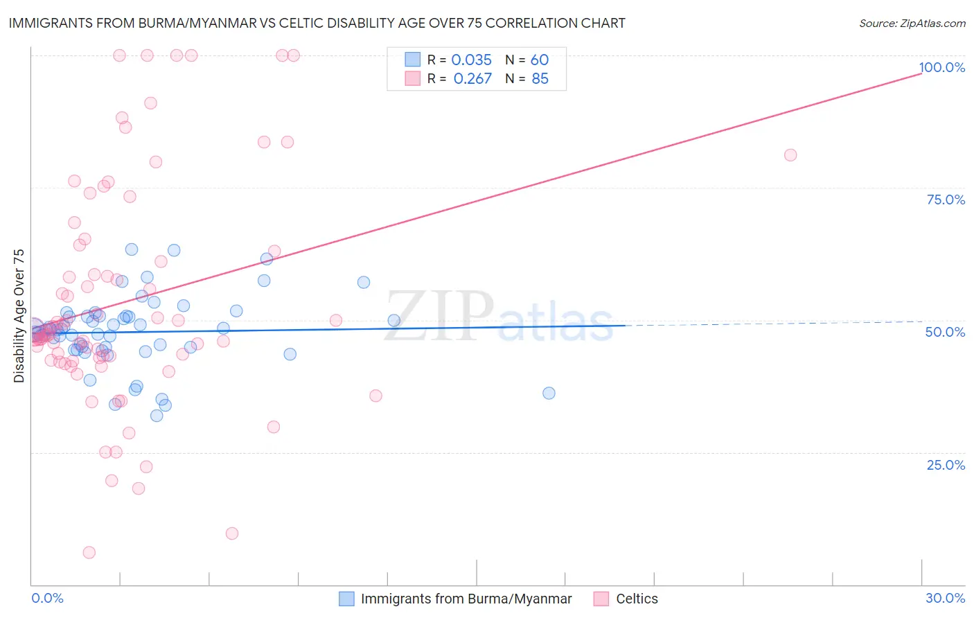 Immigrants from Burma/Myanmar vs Celtic Disability Age Over 75