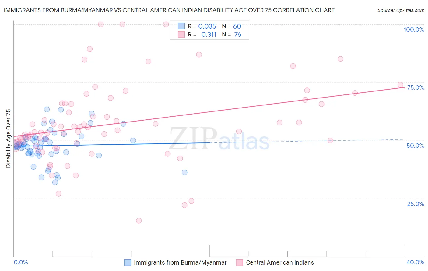 Immigrants from Burma/Myanmar vs Central American Indian Disability Age Over 75