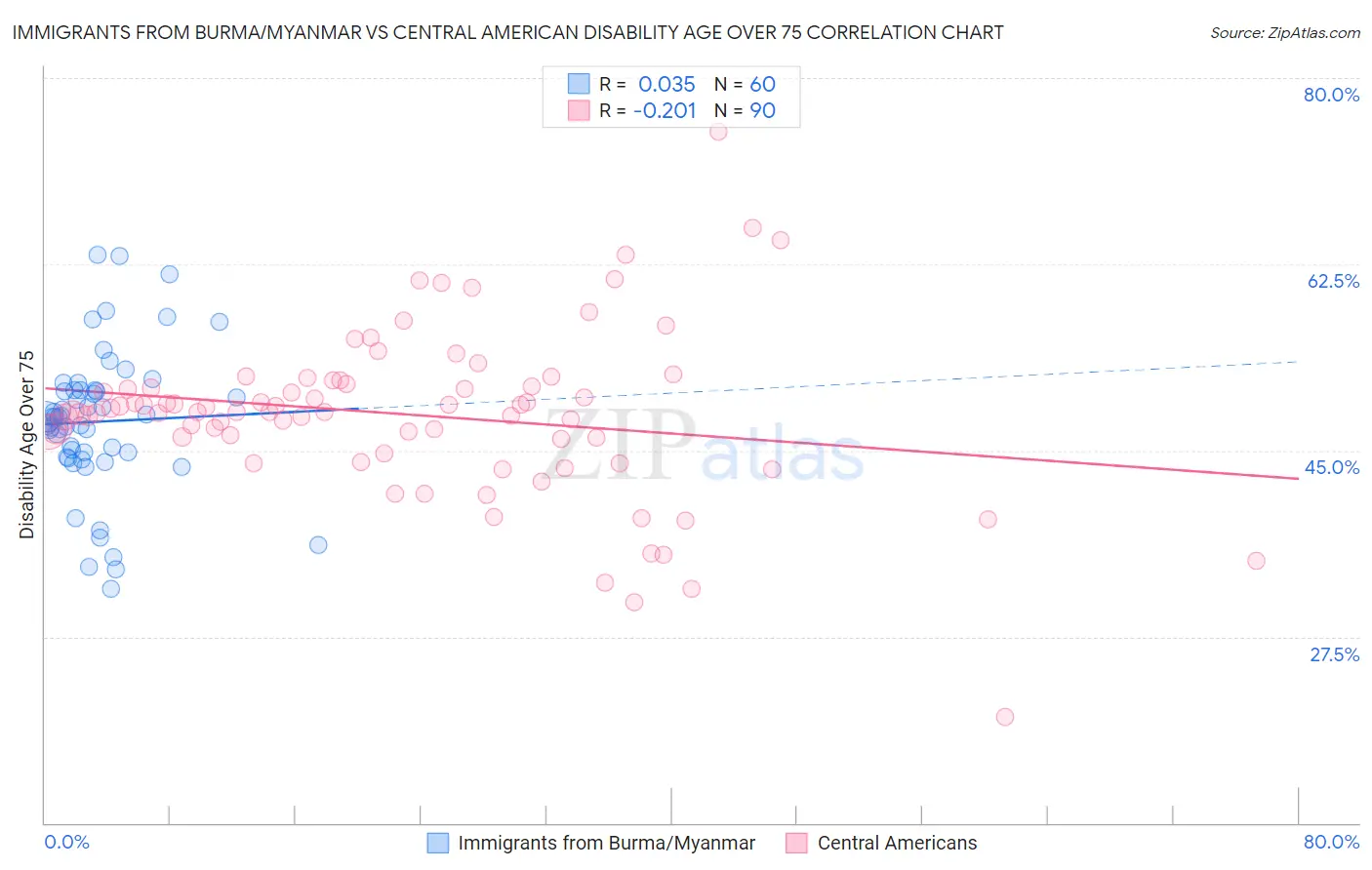 Immigrants from Burma/Myanmar vs Central American Disability Age Over 75