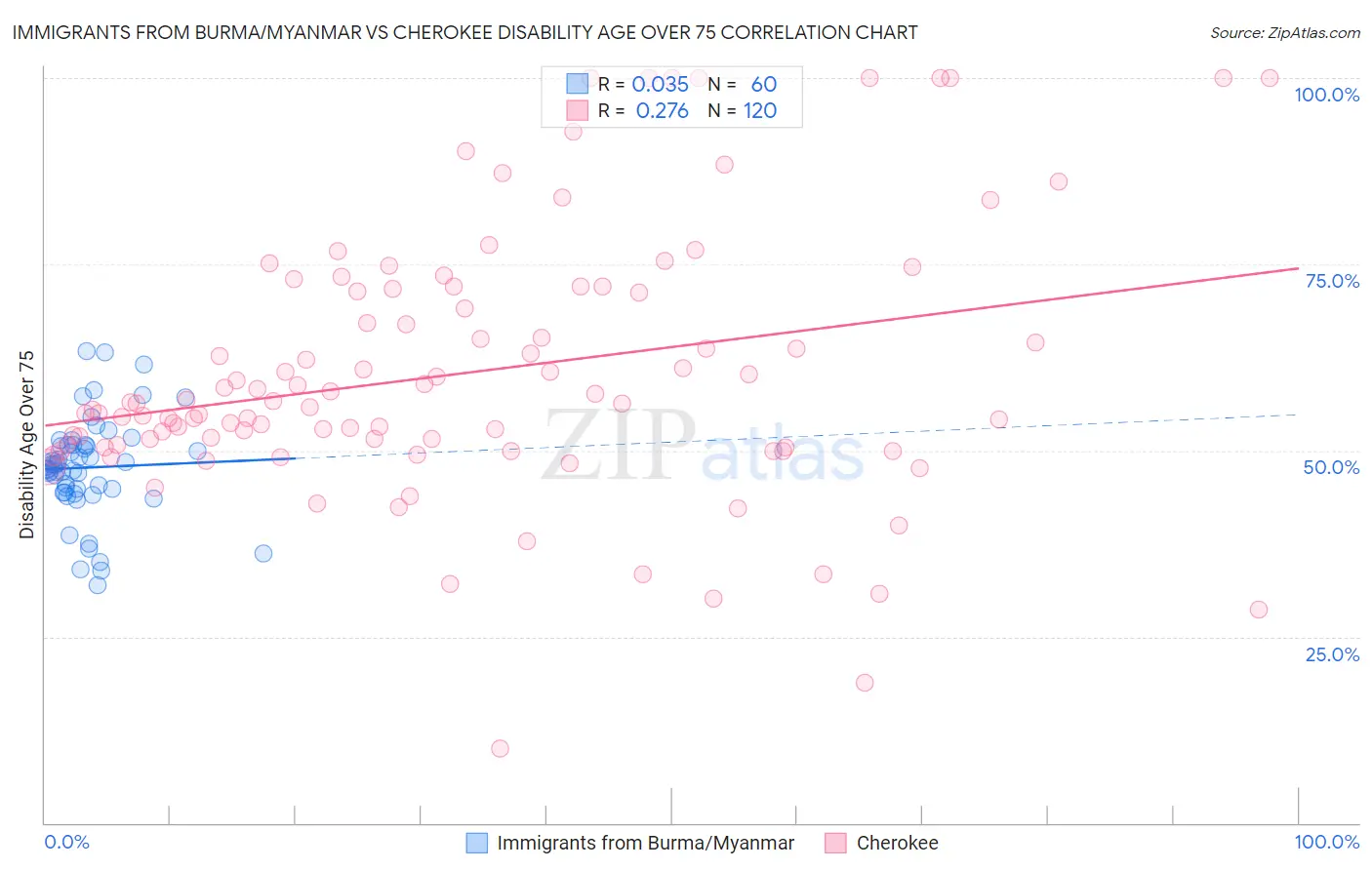 Immigrants from Burma/Myanmar vs Cherokee Disability Age Over 75