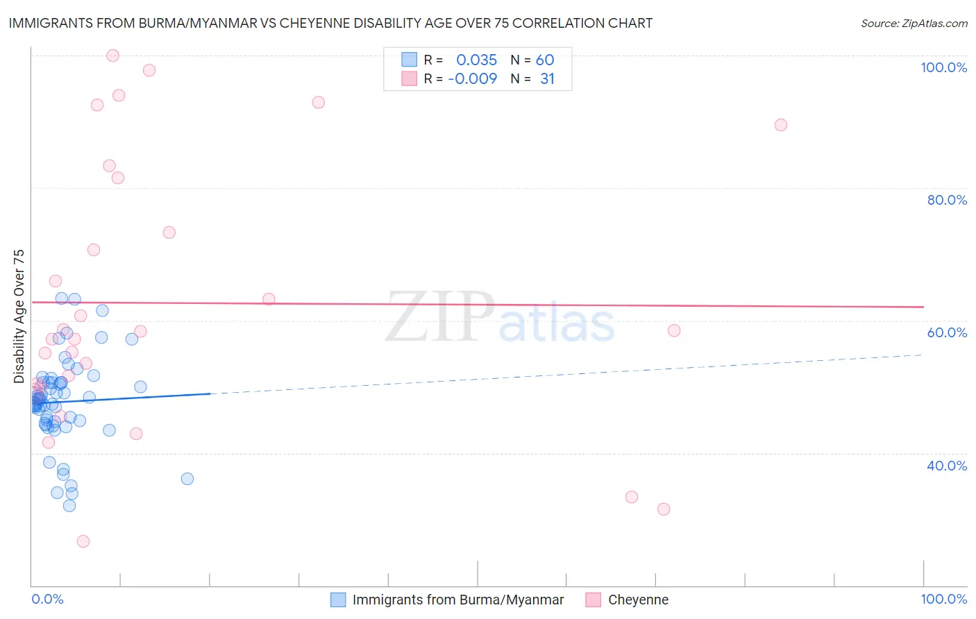 Immigrants from Burma/Myanmar vs Cheyenne Disability Age Over 75