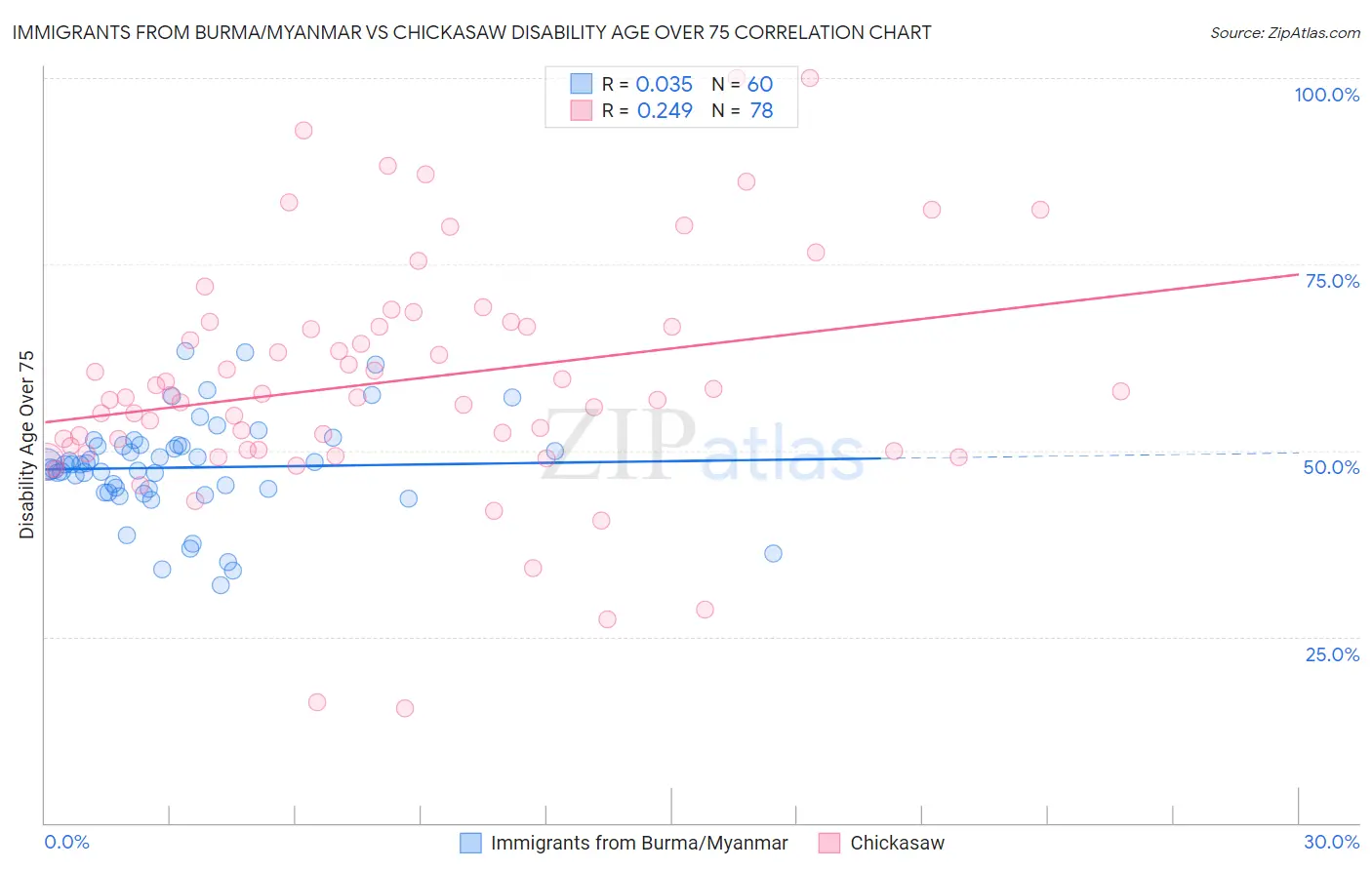 Immigrants from Burma/Myanmar vs Chickasaw Disability Age Over 75