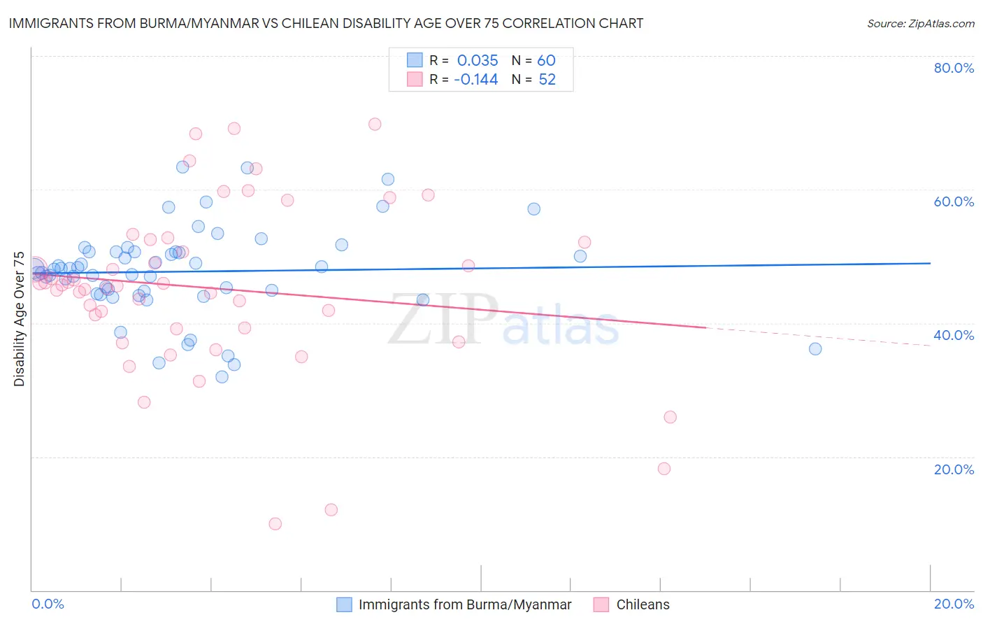 Immigrants from Burma/Myanmar vs Chilean Disability Age Over 75