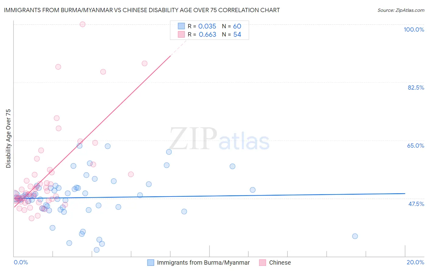 Immigrants from Burma/Myanmar vs Chinese Disability Age Over 75