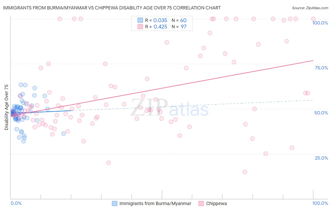 Immigrants from Burma/Myanmar vs Chippewa Disability Age Over 75