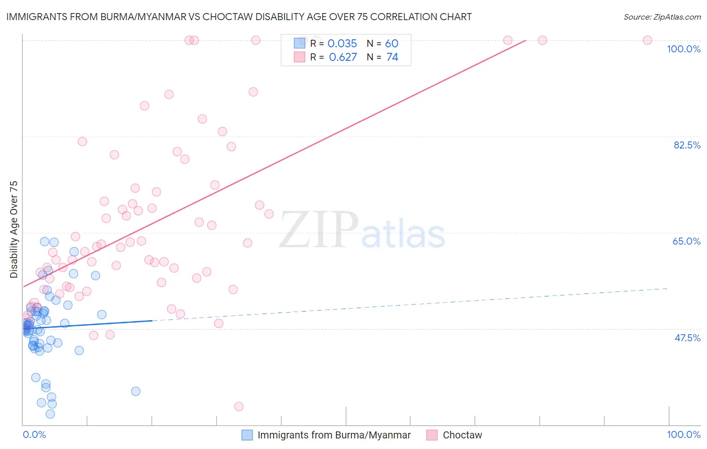 Immigrants from Burma/Myanmar vs Choctaw Disability Age Over 75