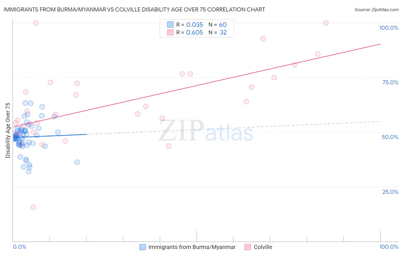 Immigrants from Burma/Myanmar vs Colville Disability Age Over 75