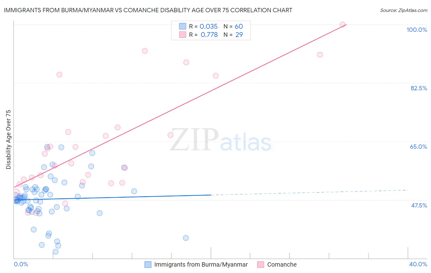 Immigrants from Burma/Myanmar vs Comanche Disability Age Over 75