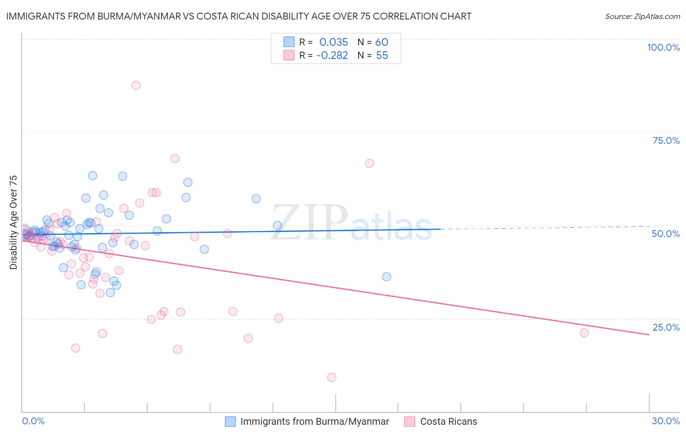 Immigrants from Burma/Myanmar vs Costa Rican Disability Age Over 75