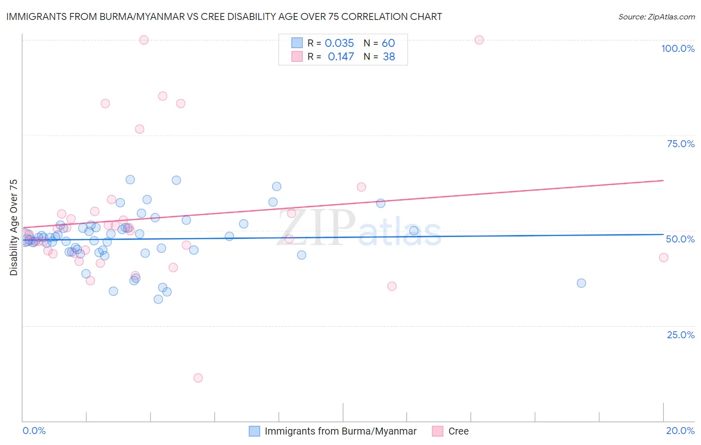 Immigrants from Burma/Myanmar vs Cree Disability Age Over 75