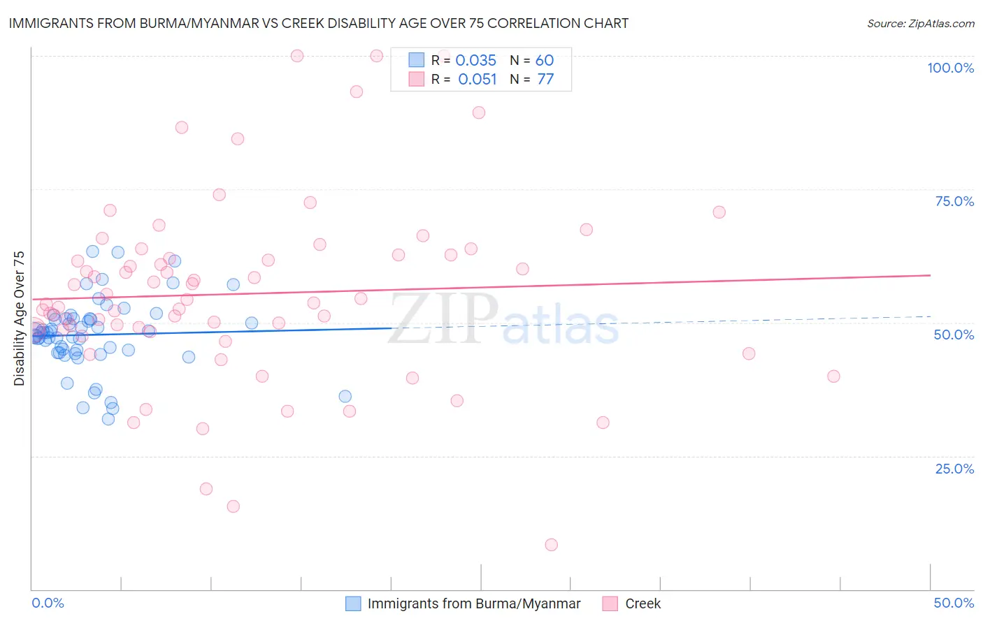 Immigrants from Burma/Myanmar vs Creek Disability Age Over 75