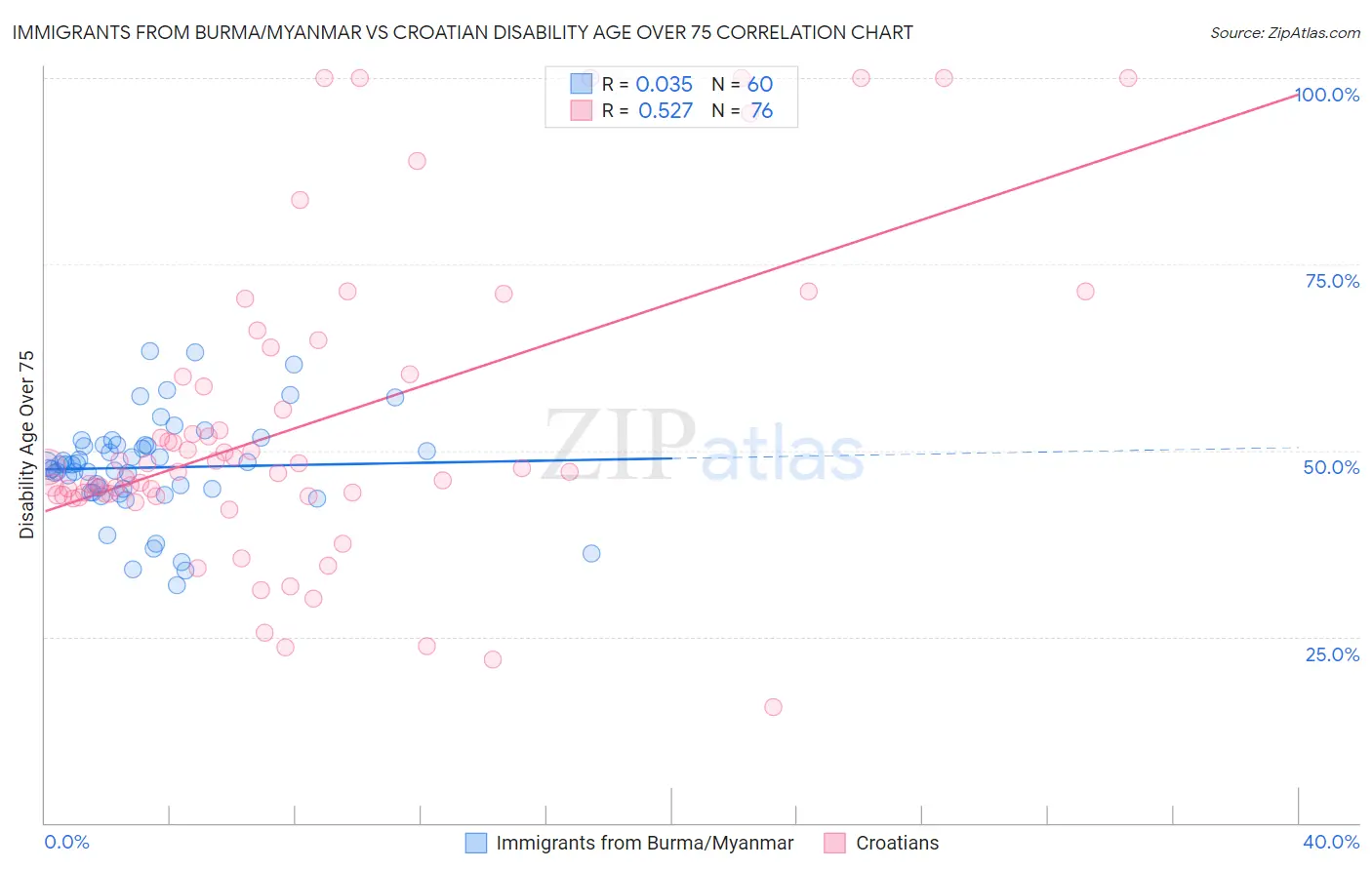 Immigrants from Burma/Myanmar vs Croatian Disability Age Over 75