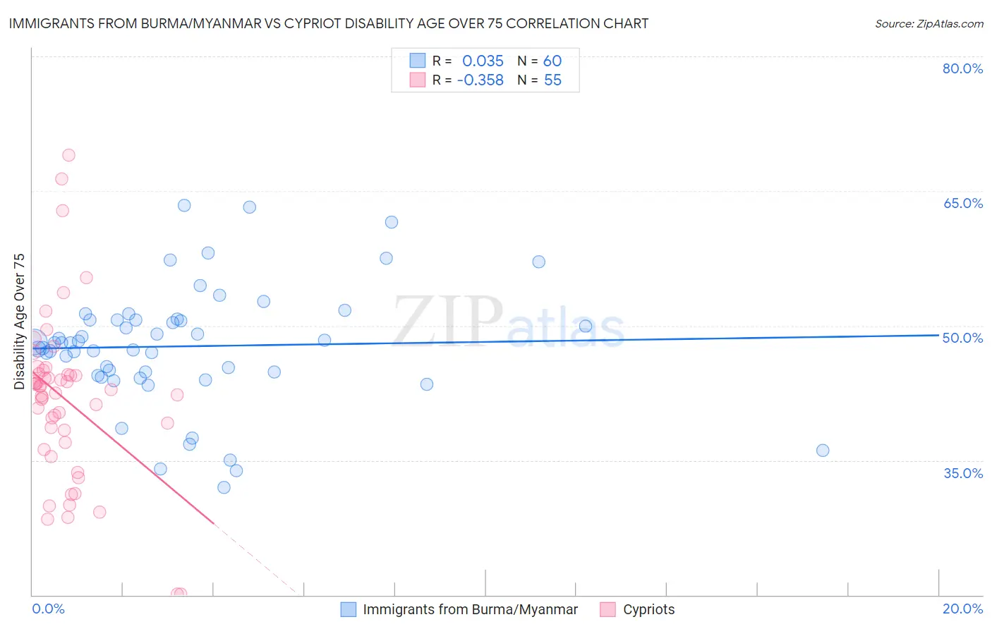 Immigrants from Burma/Myanmar vs Cypriot Disability Age Over 75