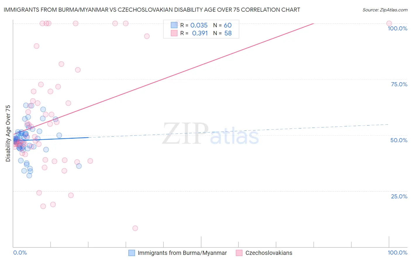 Immigrants from Burma/Myanmar vs Czechoslovakian Disability Age Over 75