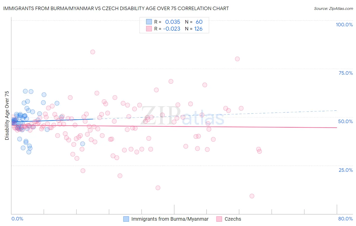 Immigrants from Burma/Myanmar vs Czech Disability Age Over 75