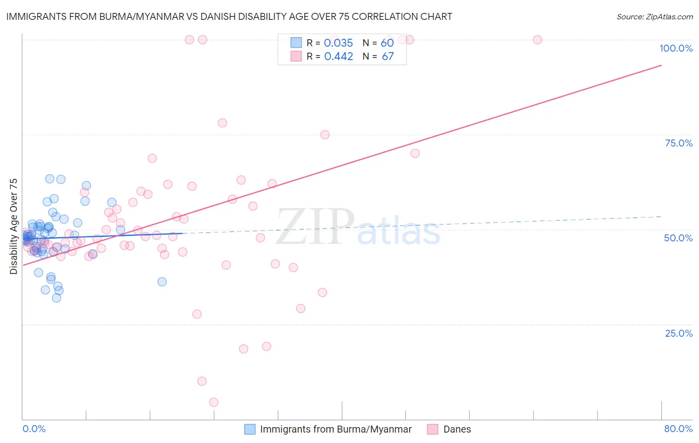 Immigrants from Burma/Myanmar vs Danish Disability Age Over 75