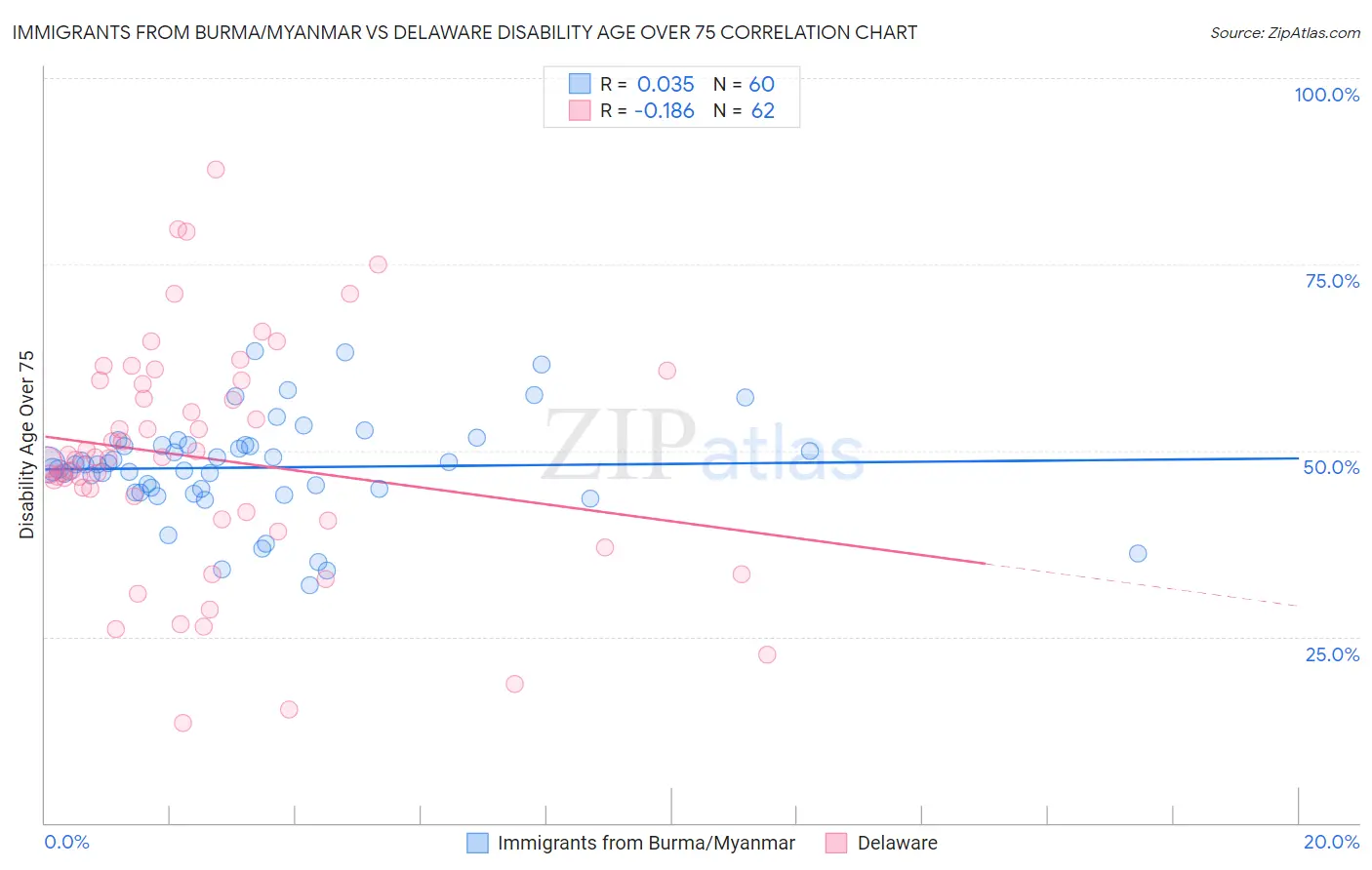 Immigrants from Burma/Myanmar vs Delaware Disability Age Over 75