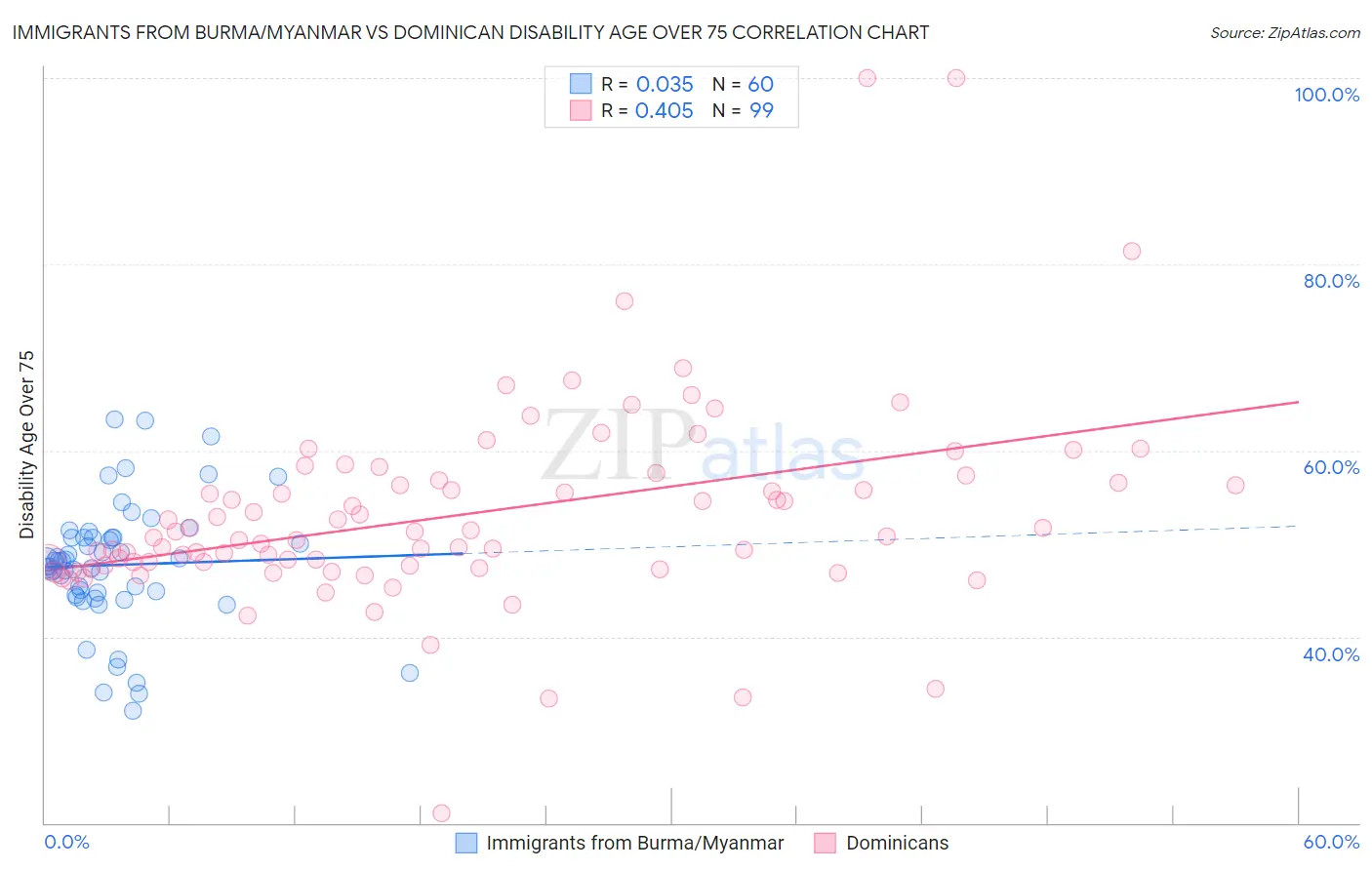 Immigrants from Burma/Myanmar vs Dominican Disability Age Over 75