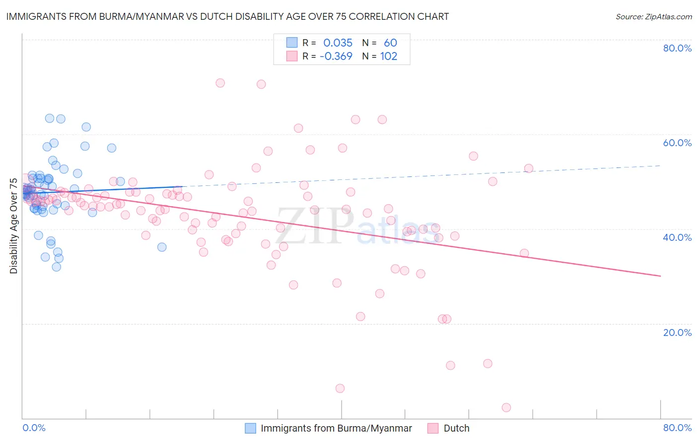 Immigrants from Burma/Myanmar vs Dutch Disability Age Over 75