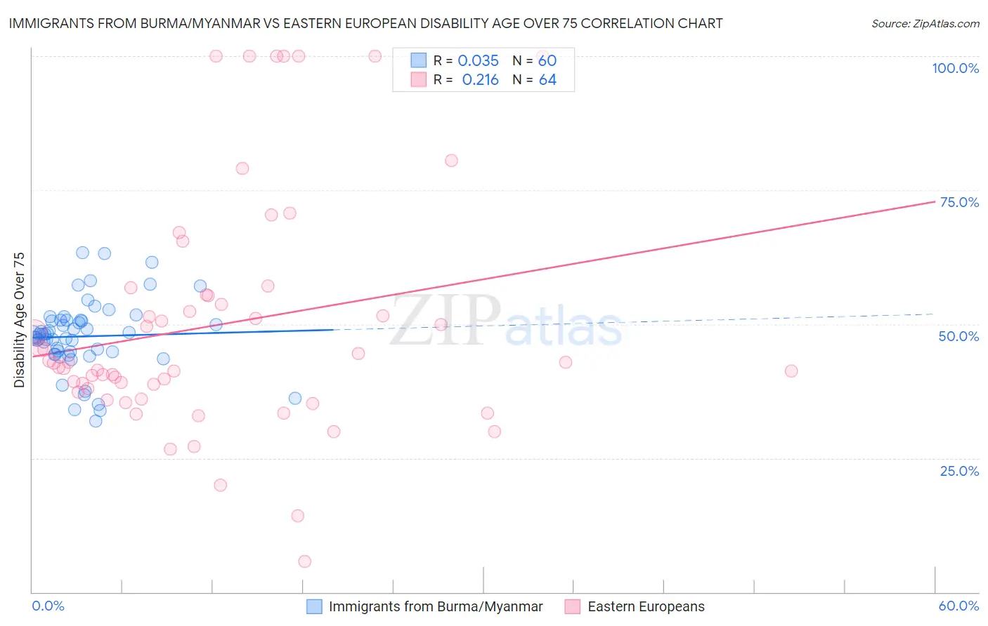 Immigrants from Burma/Myanmar vs Eastern European Disability Age Over 75