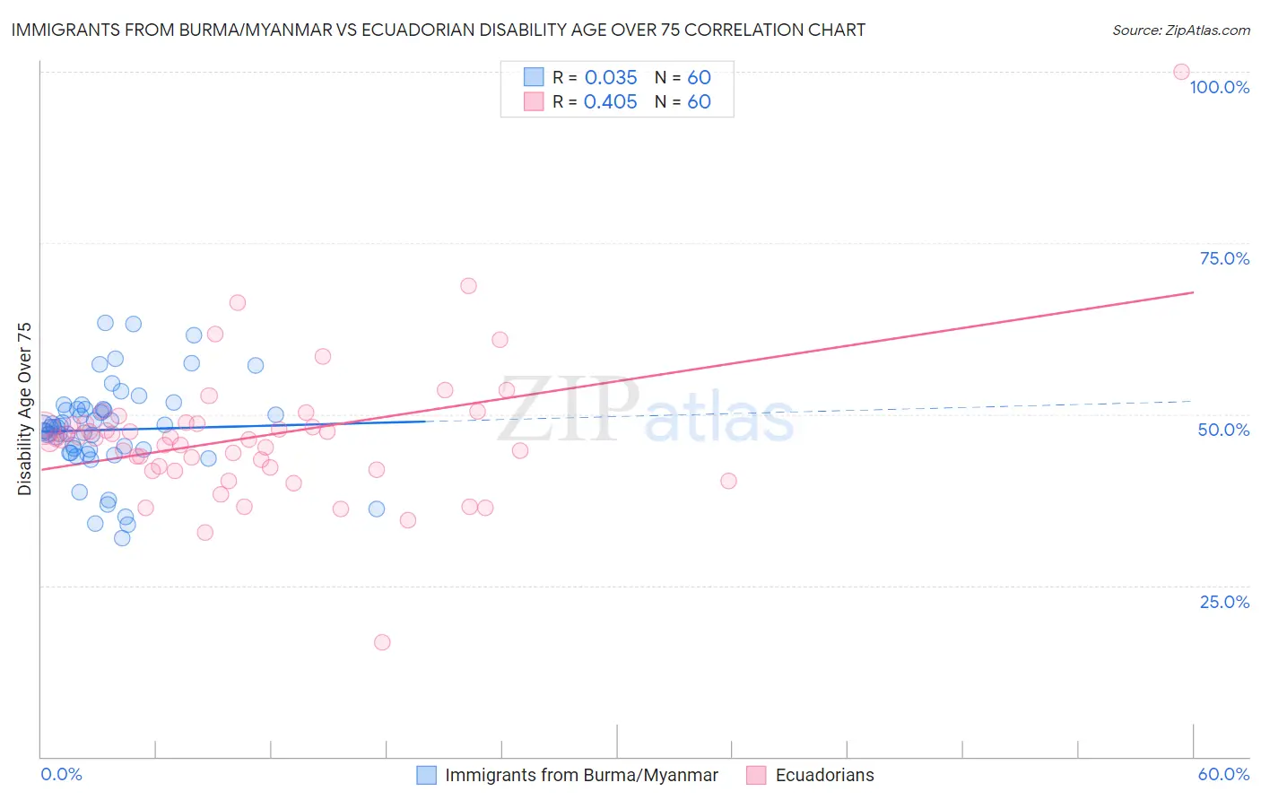 Immigrants from Burma/Myanmar vs Ecuadorian Disability Age Over 75