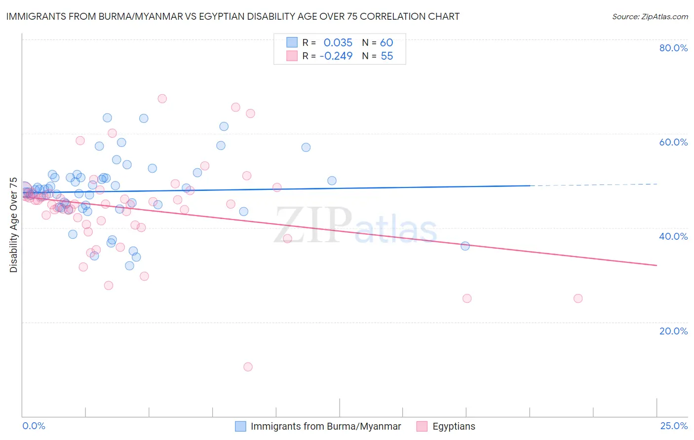 Immigrants from Burma/Myanmar vs Egyptian Disability Age Over 75