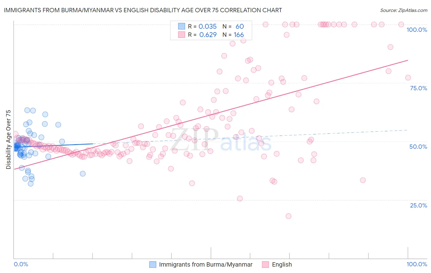 Immigrants from Burma/Myanmar vs English Disability Age Over 75