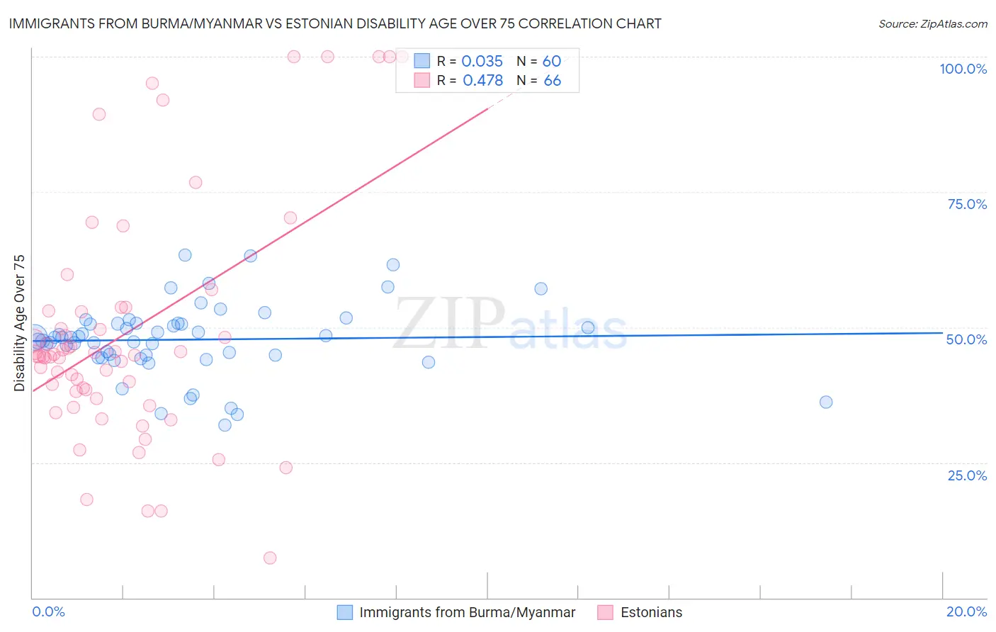 Immigrants from Burma/Myanmar vs Estonian Disability Age Over 75