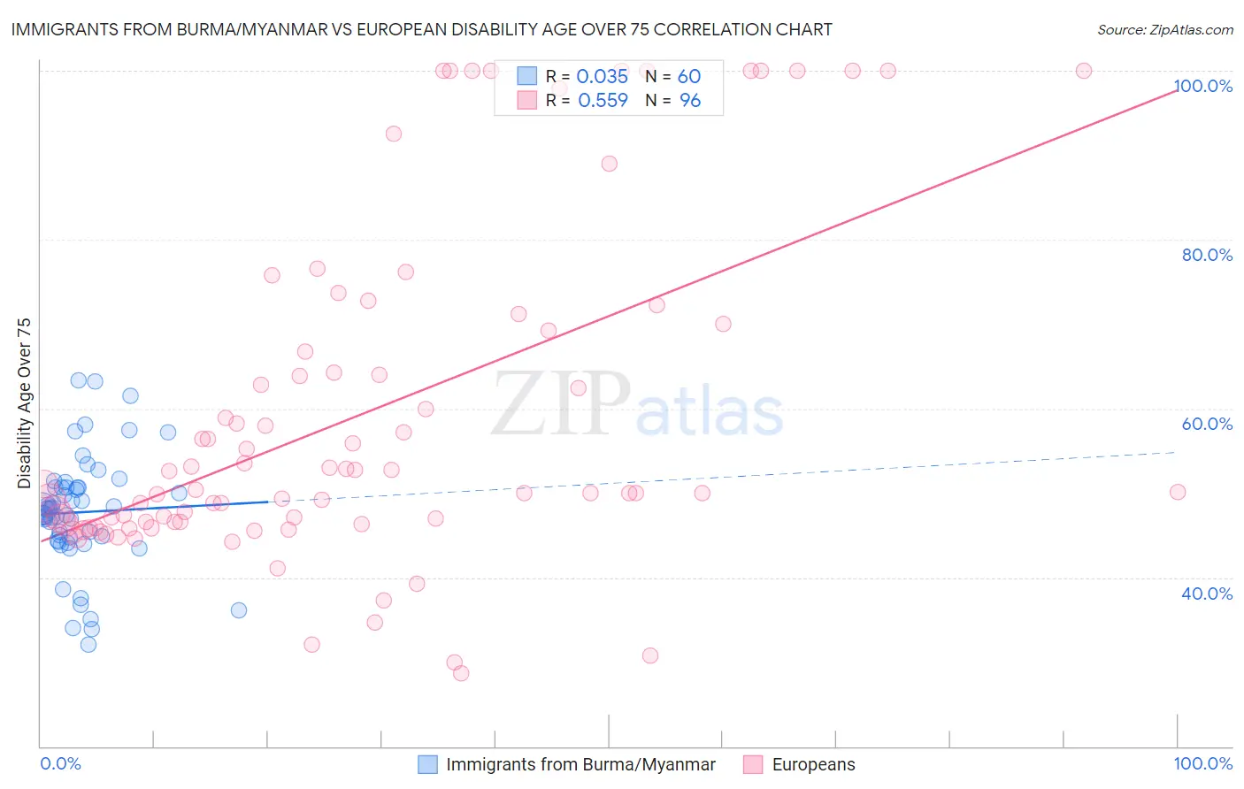 Immigrants from Burma/Myanmar vs European Disability Age Over 75
