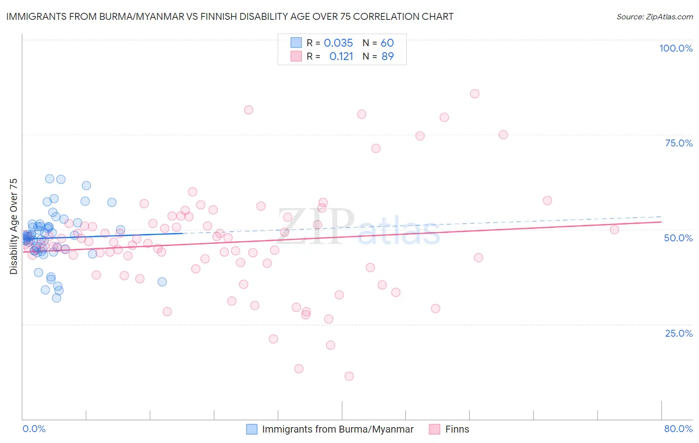 Immigrants from Burma/Myanmar vs Finnish Disability Age Over 75