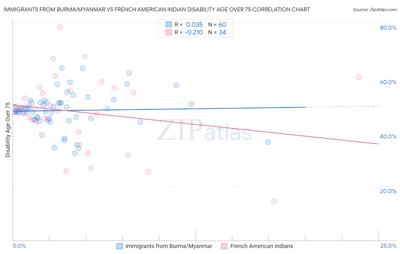 Immigrants from Burma/Myanmar vs French American Indian Disability Age Over 75