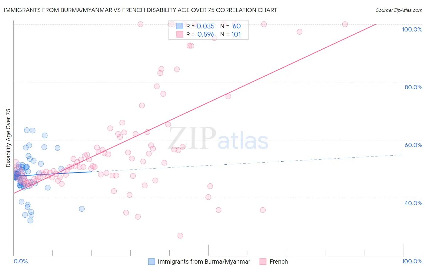 Immigrants from Burma/Myanmar vs French Disability Age Over 75