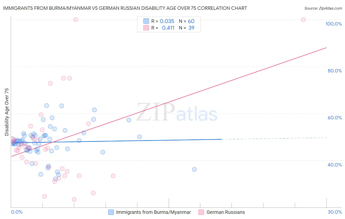 Immigrants from Burma/Myanmar vs German Russian Disability Age Over 75