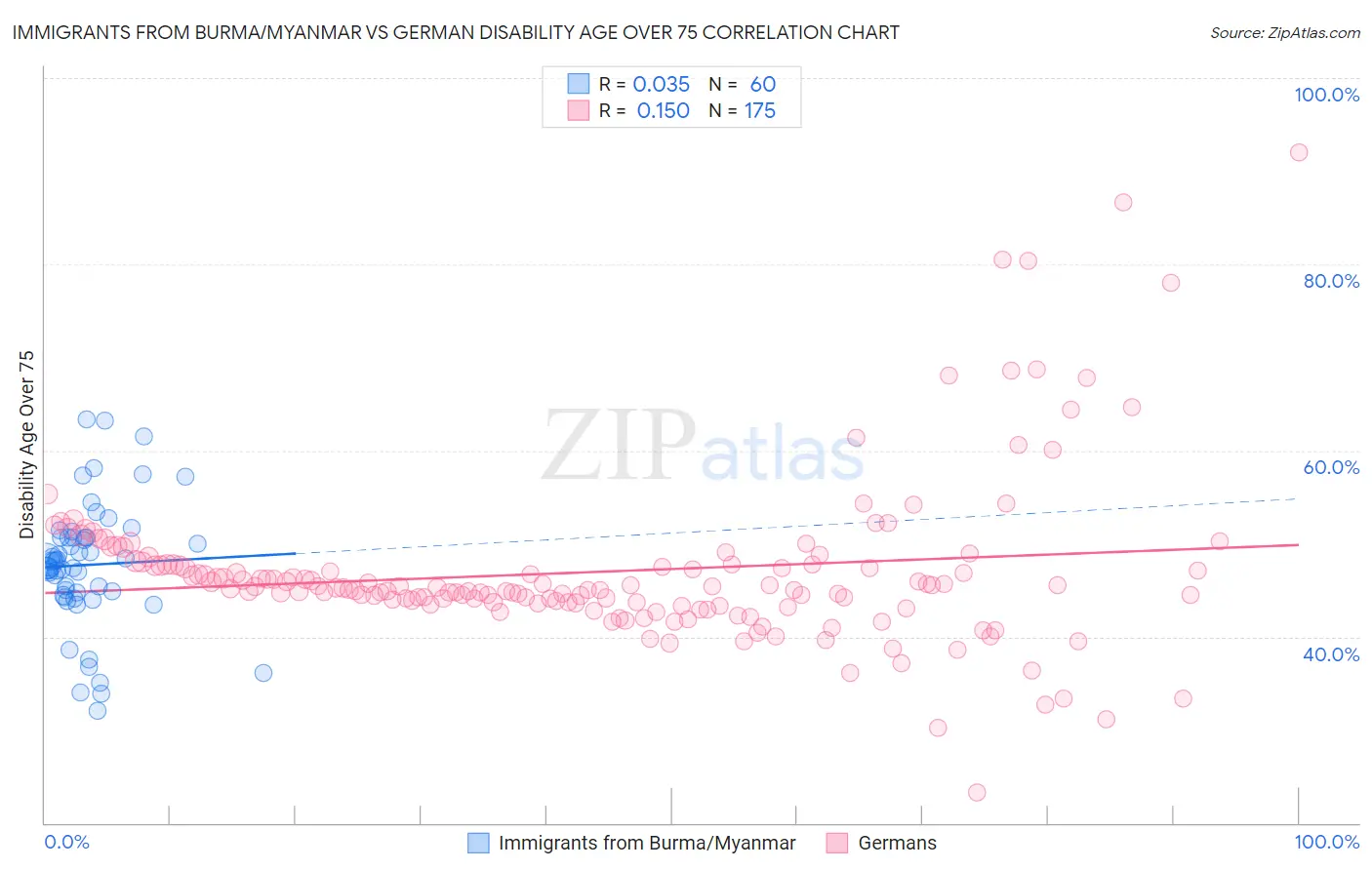 Immigrants from Burma/Myanmar vs German Disability Age Over 75