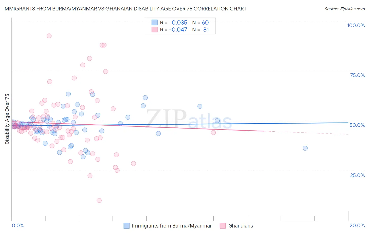 Immigrants from Burma/Myanmar vs Ghanaian Disability Age Over 75