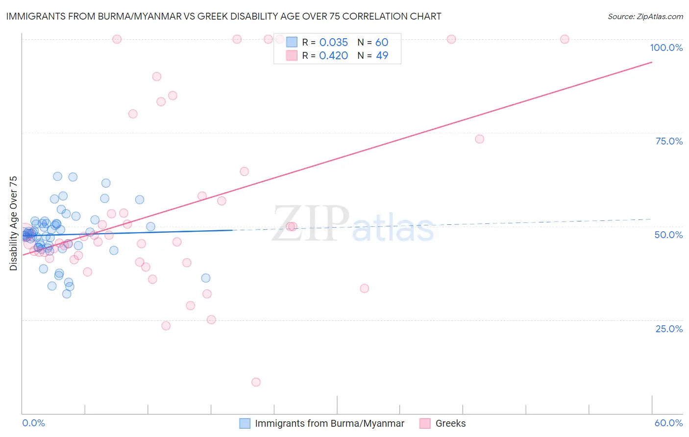 Immigrants from Burma/Myanmar vs Greek Disability Age Over 75