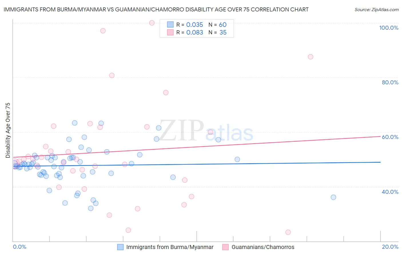 Immigrants from Burma/Myanmar vs Guamanian/Chamorro Disability Age Over 75