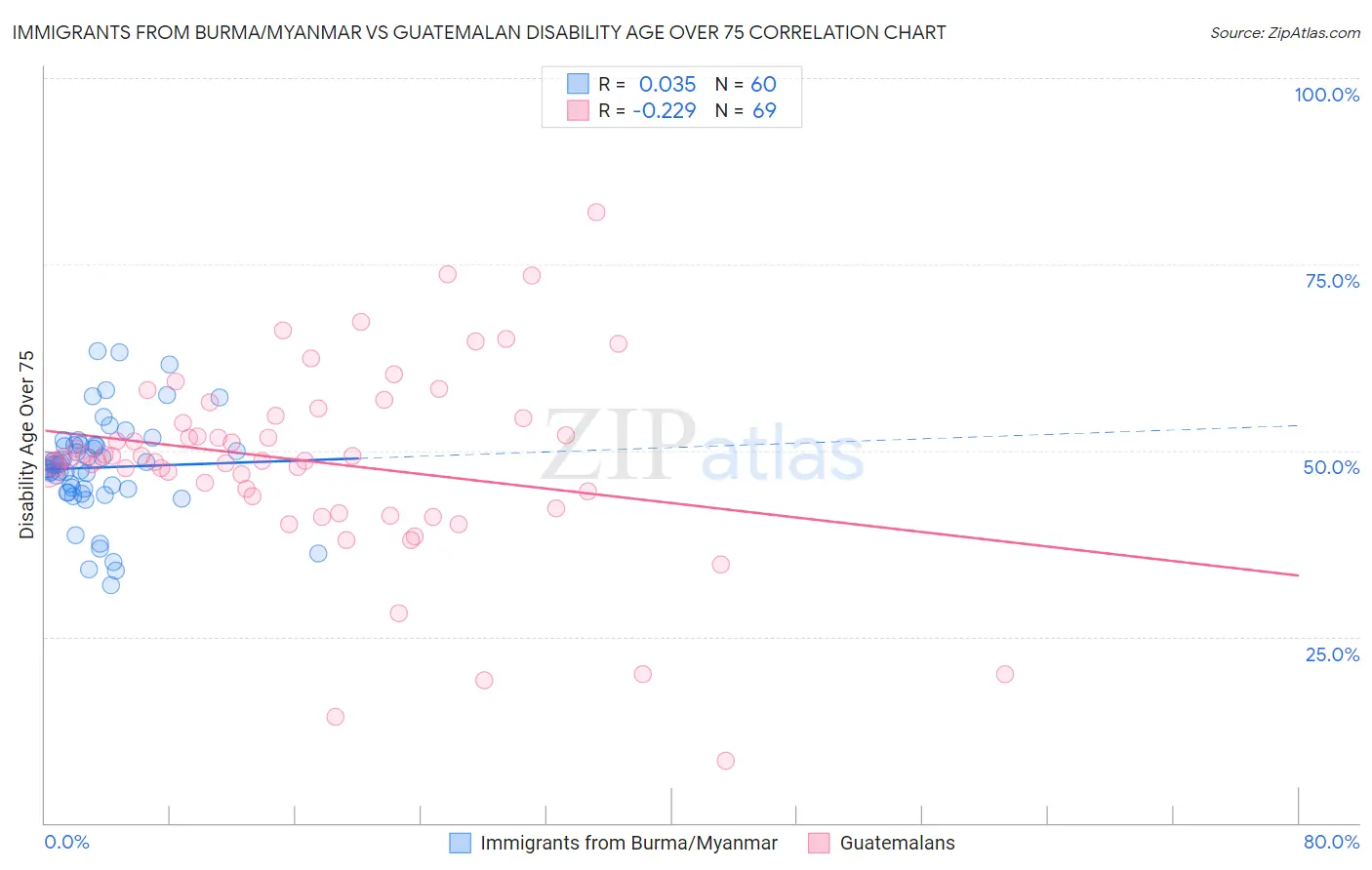 Immigrants from Burma/Myanmar vs Guatemalan Disability Age Over 75