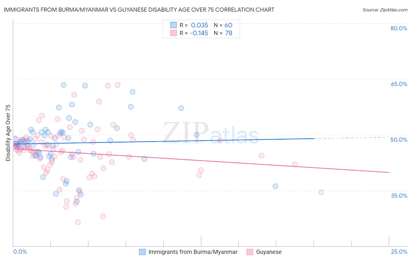 Immigrants from Burma/Myanmar vs Guyanese Disability Age Over 75