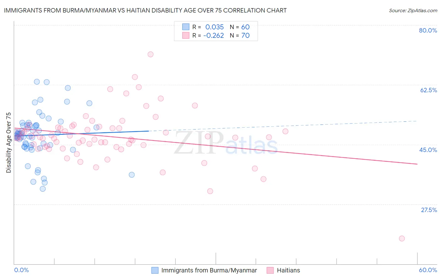 Immigrants from Burma/Myanmar vs Haitian Disability Age Over 75