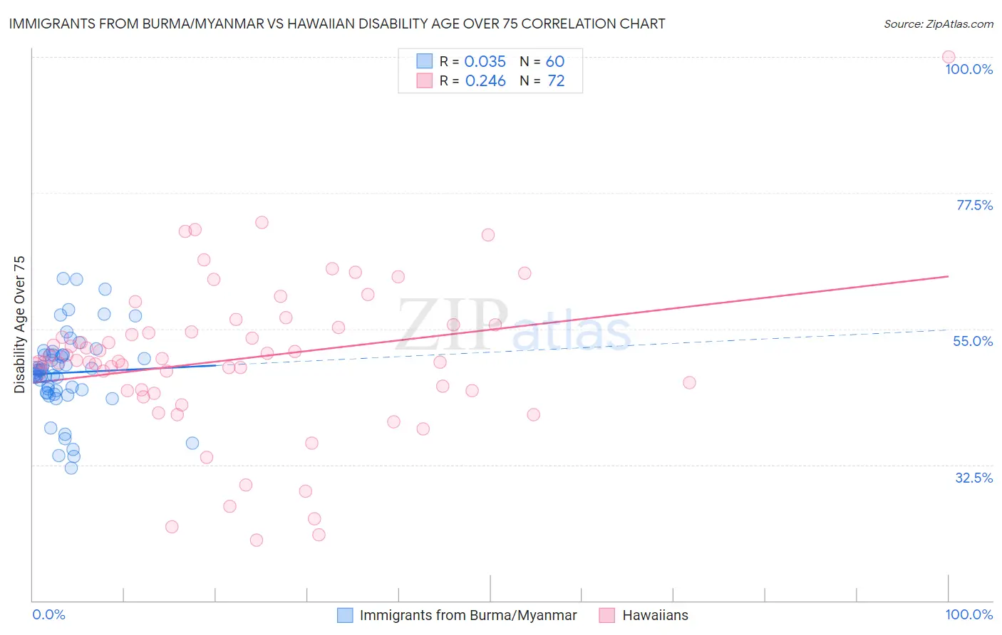 Immigrants from Burma/Myanmar vs Hawaiian Disability Age Over 75