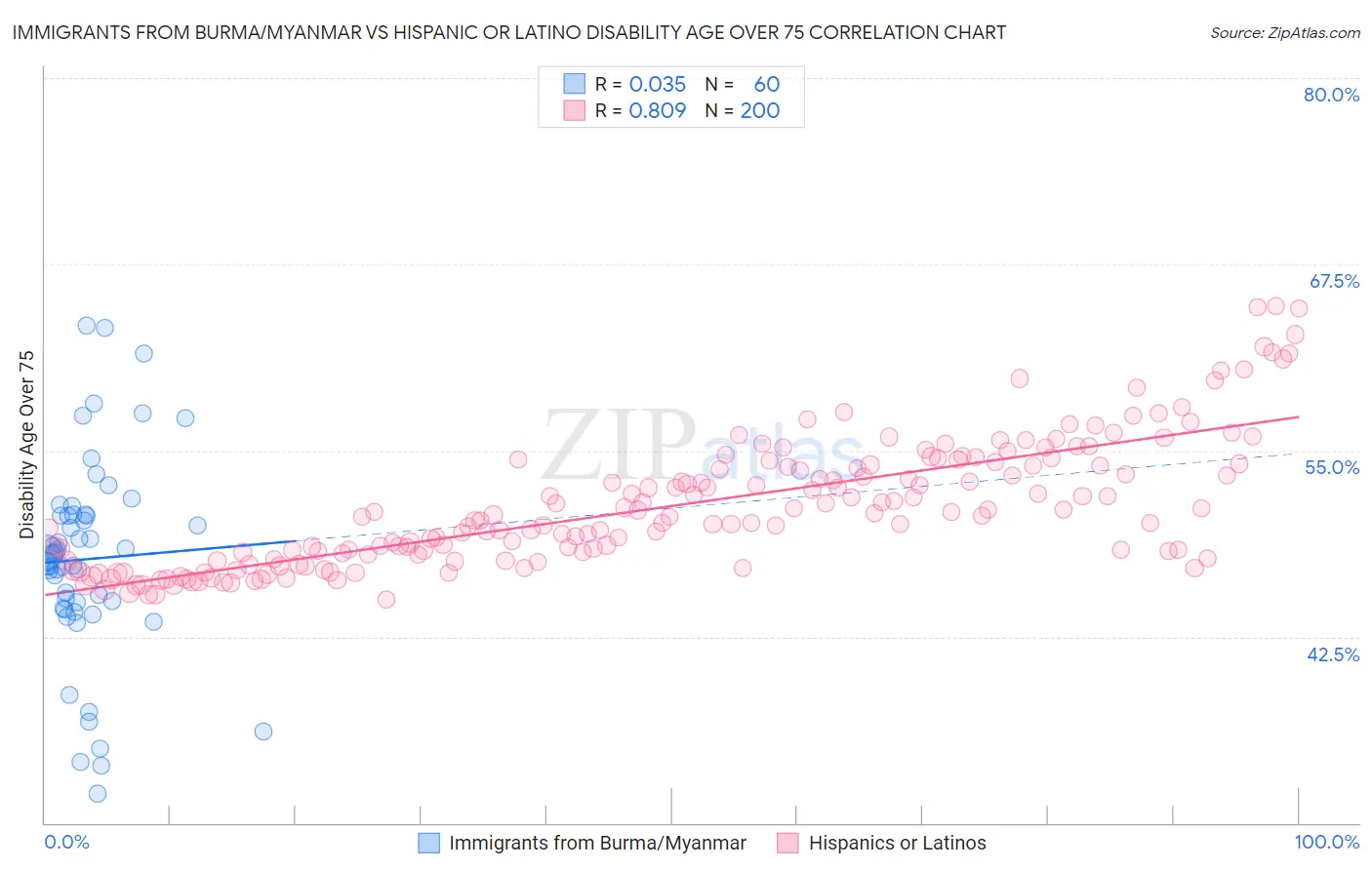 Immigrants from Burma/Myanmar vs Hispanic or Latino Disability Age Over 75